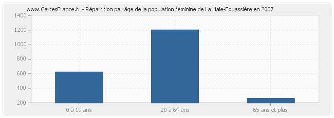 Répartition par âge de la population féminine de La Haie-Fouassière en 2007